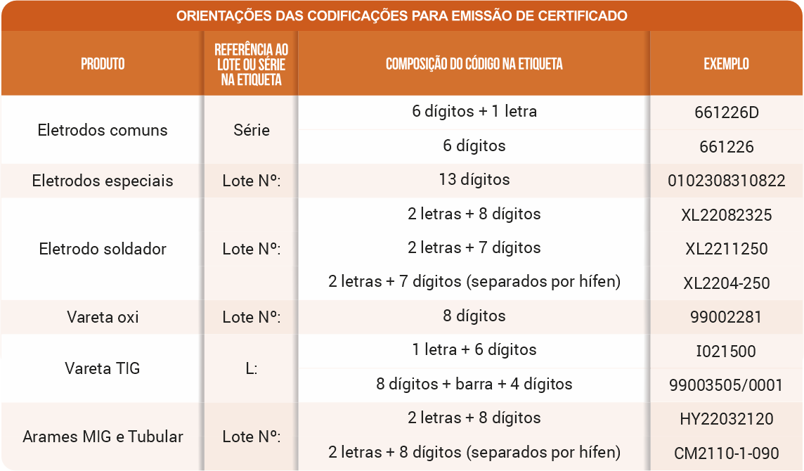 Orientações das codificações para emissão de certificados